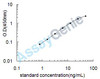 Rat Stromelysin-1 (Mmp3) ELISA Kit (RTEB0077)