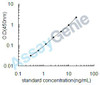 Rat 5'-nucleotidase (Nt5e) ELISA Kit (RTEB0080)