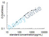 Rat Protransforming growth factor alpha (Tgfa) ELISA Kit (RTEB0096)