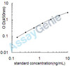 Rat Transgelin-2 (Tagln2) ELISA Kit (RTEB0282)