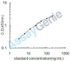 Rat Phospholipase A2 (Pla2g1b) ELISA Kit (RTEB0348)