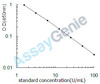 Rat Superoxide dismutase [Cu-Zn] (Sod1) ELISA Kit (RTEB0364)