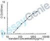 Rat Platelet-derived growth factor subunit B (Pdgfb) ELISA Kit (RTEB0378)