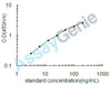 Rat Prolactin (Prl) ELISA Kit (RTEB0486)