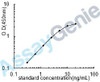 Rat Apoptosis regulator BAX (Bax) ELISA Kit (RTEB0892)