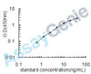 Rat Tubulin beta-3 chain (Tubb3) ELISA Kit (RTEB1140)