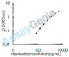 Rat Basigin (Bsg) ELISA Kit (RTEB1236)