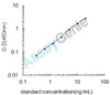 Rat NAD (P)H dehydrogenase [quinone] 1 (Nqo1) ELISA Kit (RTEB1400)