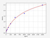 Human ROS1  (Proto-oncogene tyrosine-protein kinase ROS) ELISA Kit (HUFI03395)