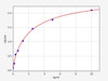 Human OLIG2 (Oligodendrocyte transcription factor 2) ELISA Kit (HUFI07413)