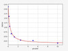 Estrone (Estrone) ELISA Kit (UNFI0095)