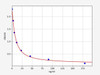 CORT (Corticosterone) ELISA Kit (UNFI0096)