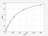 Monkey C3a ELISA Kit (MKFI00116)