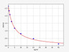 Rat TSH (Thyroid Stimulating Hormone) ELISA Kit (AEFI00936)