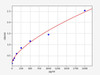 Canine IL-15 ELISA Kit (AEFI00051)