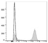 APC Anti-Human CD3 Antibody [OKT-3] (AGEL0059)