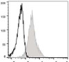 GenieFluor 488 Anti-Mouse CD54 Antibody [YN1/1.7.4] (AGEL0121)