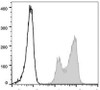 GenieFluor 488 Anti-Human CD18 Antibody [TS1/18.1.2.11] (AGEL0244)