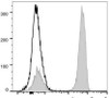PerCP/Cyanine5.5 Anti-Human CD3 Antibody [OKT-3] (AGEL0605)