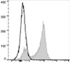 PerCP/Cyanine5.5 Anti-Human CD5 Antibody [UCHT2] (AGEL0893)