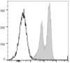 PerCP/Cyanine5.5 Anti-Human CD18 Antibody [TS1/18.1.2.11] (AGEL0984)