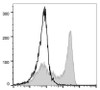 PerCP/Cyanine5.5 Anti-Mouse Ly6G Antibody [1A8] (AGEL1373)