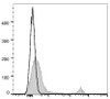 APC Anti-Mouse CD45R/B220 Antibody [RA3.3A 1/6.1] (AGEL1410)