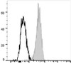 PE/Cyanine7 Anti-Human CD11c Antibody [BU15] (AGEL1461)
