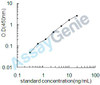 Rat Transthyretin (Ttr) ELISA Kit (RTEB0428)
