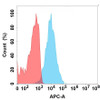 MUC1 (PAb-001 biosimilar) mAb (HDBS0440)