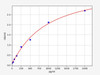 Human TPO (Thrombopoietin) ColorStep ELISA Kit (AEFI02193)