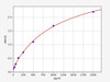 Human TEX101 (testis expressed 101) ELISA Kit (AEFI03614)