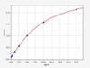 Rat SBDP 150 (Alpha II SPECTRIN BREAKDOWN PRODUCT 150) ELISA Kit (AEFI03625)