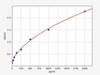 Rat CKD ELISA Sampler Pack (SKGE0083)