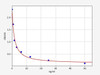 Rat Infertility ELISA Sampler Pack (SKGE0086)