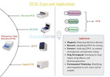 PCR : 종류 및 용도