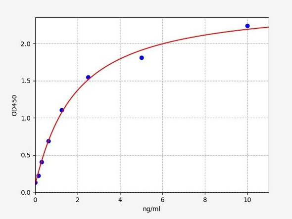 Human TDGF1 / Teratocarcinoma-derived growth factor 1 ELISA Kit