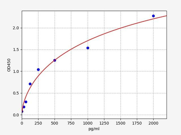 Human OXM / Oxyntomodulin ELISA Kit