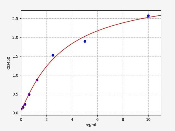 Human IL-3RB / CD131 / CSF2RB ELISA Kit