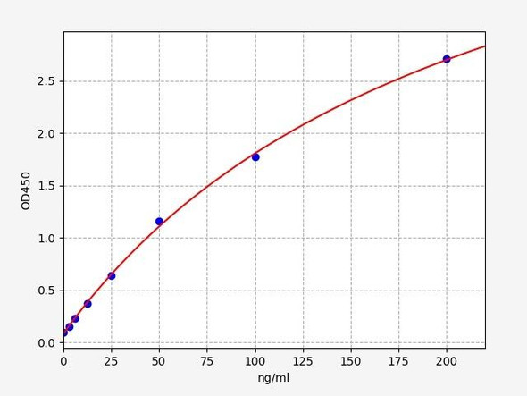 Human Sphingomyelin ELISA Kit