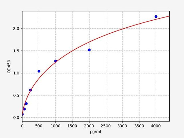 Human VEGF-D / Vascular Endothelial Growth Factor D ELISA Kit