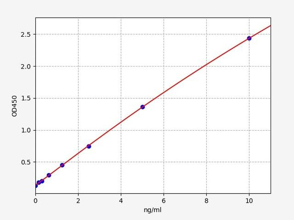 Human Basic Salivary Proline Rich Protein 3 / PRB3 ELISA Kit