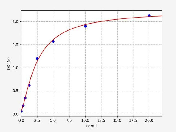 Human KPNA2 / Karyopherin alpha 2 ELISA Kit