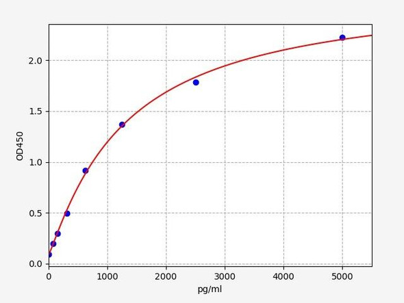 Human NFE2L1 / Nuclear factor erythroid 2-related factor 1 ELISA Kit