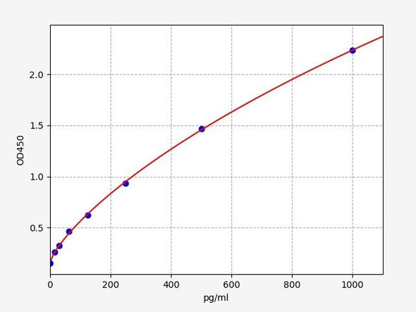 Human UCN / Urocortin ELISA Kit