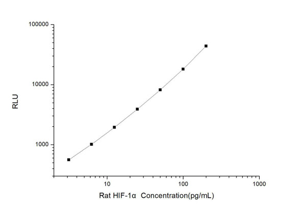 Rat HIF-1 alpha (Hypoxia Inducible Factor 1 Alpha) CLIA Kit  (RTES00302)