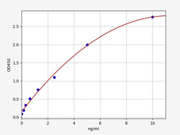 Human Guanylate Cyclase Activator 2A / GUCA2A ELISA Kit