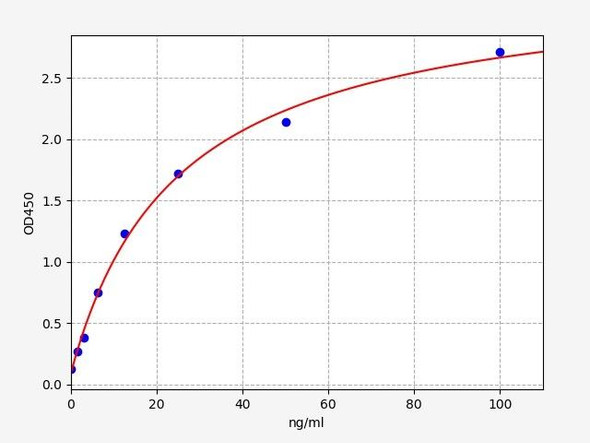 Human PLA2G7 / PAF-AH / Lp-PLA2 ELISA Kit