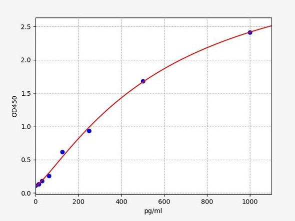 Human NRG-3 / Neuregulin 3 ELISA Kit