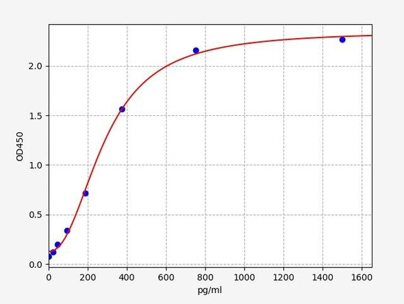 Human HGS(Hepatocyte growth factor-regulated tyrosine kinase substrate) ELISA Kit